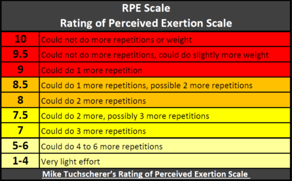RPE - The Most Confusing Scale, Simplified