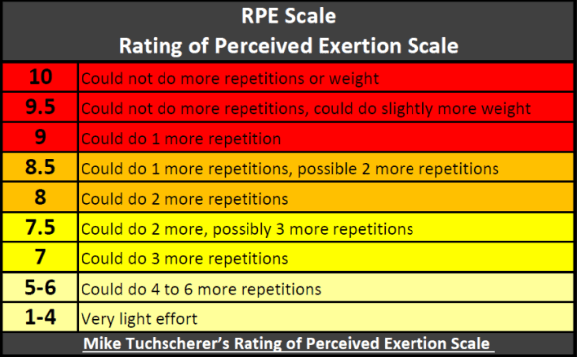 RPE - The Most Confusing Scale, Simplified